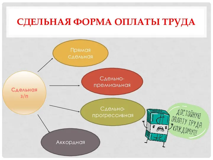 СДЕЛЬНАЯ ФОРМА ОПЛАТЫ ТРУДА Сдельная з/п Прямая сдельная Сдельно-премиальная Сдельно-прогрессивная Аккордная