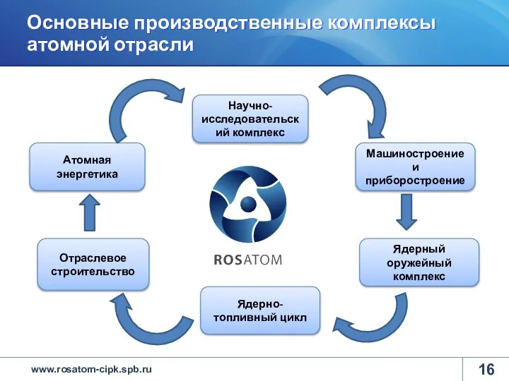 Основные производственные комплексы атомной отрасли Научно-исследовательский комплекс Машиностроение и приборостроение Ядерный оружейный