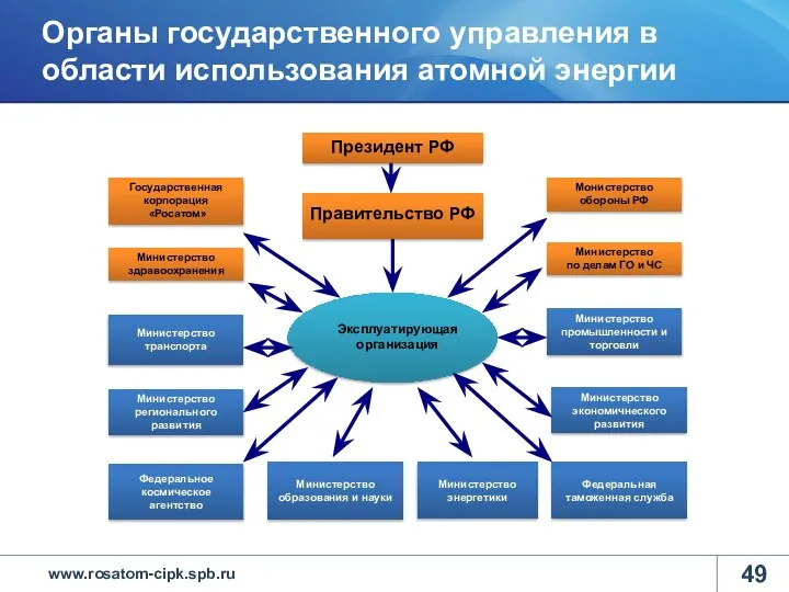 Федеральное космическое агентство Министерство регионального развития Министерство транспорта Министерство образования и науки