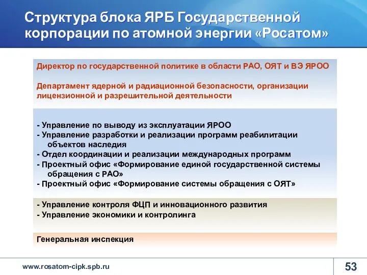 Структура блока ЯРБ Государственной корпорации по атомной энергии «Росатом»