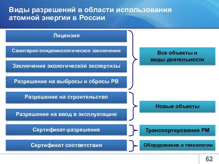 Виды разрешений в области использования атомной энергии в России Сертификат соответствия Сертификат-разрешение