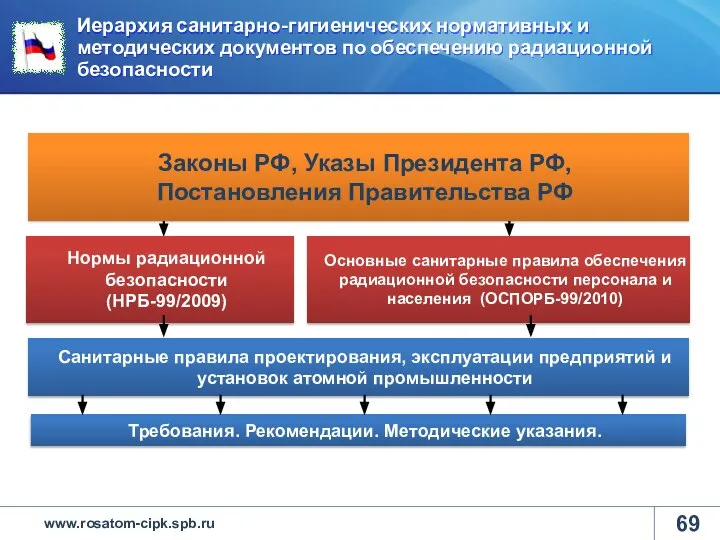 Иерархия санитарно-гигиенических нормативных и методических документов по обеспечению радиационной безопасности Законы РФ,