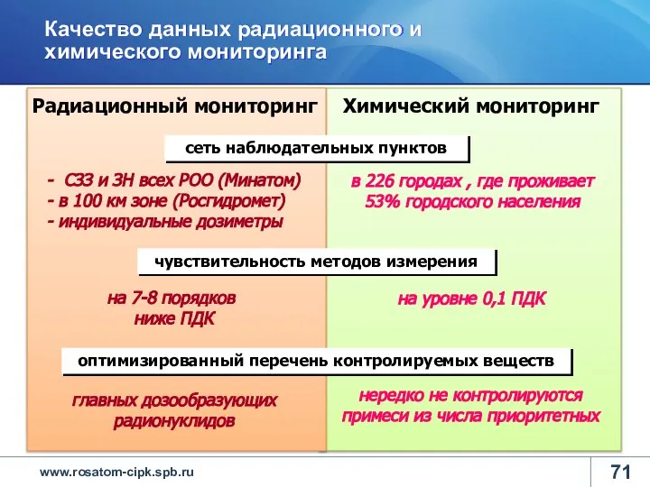 Качество данных радиационного и химического мониторинга сеть наблюдательных пунктов чувствительность методов измерения