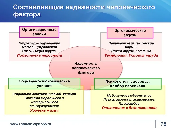 Составляющие надежности человеческого фактора