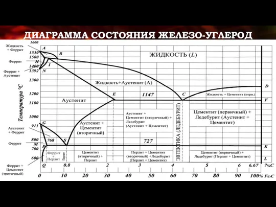 ДИАГРАММА СОСТОЯНИЯ ЖЕЛЕЗО-УГЛЕРОД