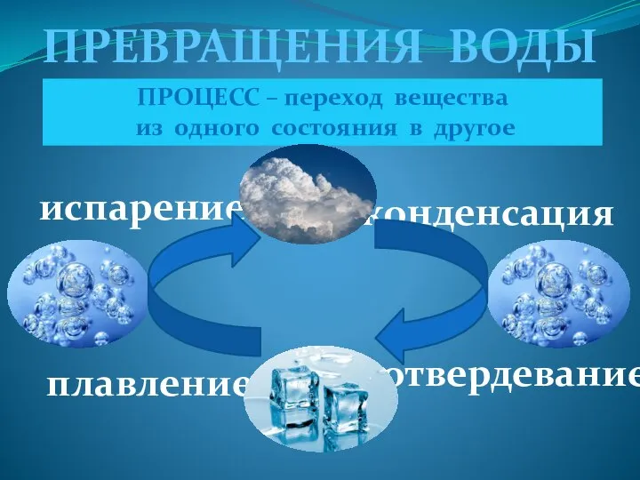 ПРЕВРАЩЕНИЯ ВОДЫ ПРОЦЕСС – переход вещества из одного состояния в другое испарение отвердевание плавление конденсация