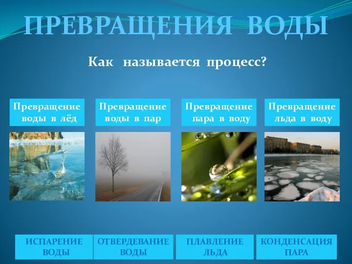 ПРЕВРАЩЕНИЯ ВОДЫ Превращение воды в лёд Превращение пара в воду Превращение воды