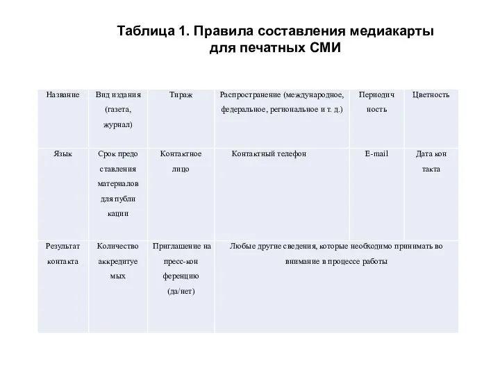 Таблица 1. Правила составления медиакарты для печатных СМИ