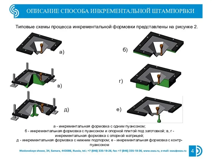 4 ОПИСАНИЕ СПОСОБА ИНКРЕМЕНТАЛЬНОЙ ШТАМПОРВКИ Типовые схемы процесса инкрементальной формовки представлены на