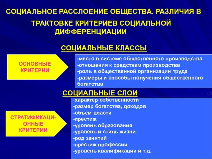 СОЦИАЛЬНОЕ РАССЛОЕНИЕ ОБЩЕСТВА. РАЗЛИЧИЯ В ТРАКТОВКЕ КРИТЕРИЕВ СОЦИАЛЬНОЙ ДИФФЕРЕНЦИАЦИИ СОЦИАЛЬНЫЕ КЛАССЫ ОСНОВНЫЕ