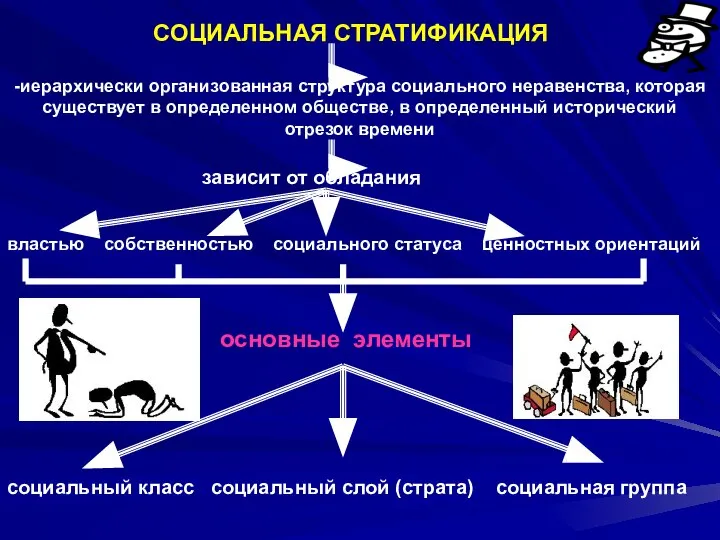 СОЦИАЛЬНАЯ СТРАТИФИКАЦИЯ -иерархически организованная структура социального неравенства, которая существует в определенном обществе,