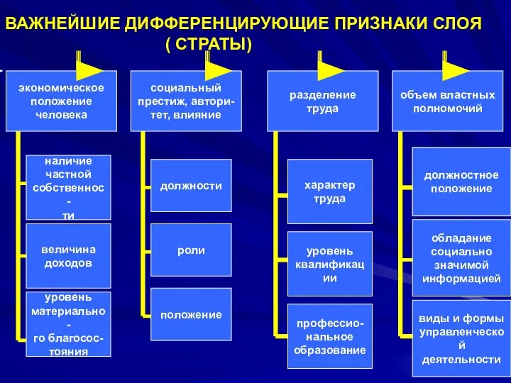 ВАЖНЕЙШИЕ ДИФФЕРЕНЦИРУЮЩИЕ ПРИЗНАКИ СЛОЯ ( СТРАТЫ) экономическое положение человека социальный престиж, автори-