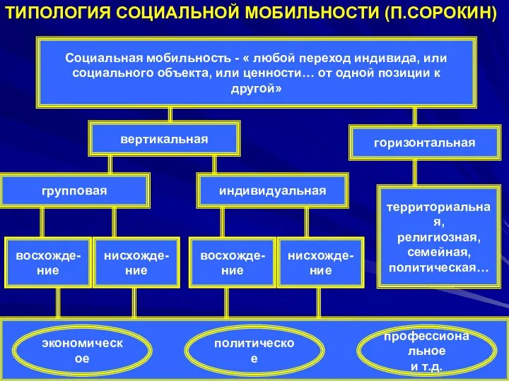 ТИПОЛОГИЯ СОЦИАЛЬНОЙ МОБИЛЬНОСТИ (П.СОРОКИН) Социальная мобильность - « любой переход индивида, или