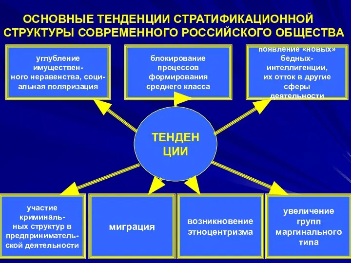 ОСНОВНЫЕ ТЕНДЕНЦИИ СТРАТИФИКАЦИОННОЙ СТРУКТУРЫ СОВРЕМЕННОГО РОССИЙСКОГО ОБЩЕСТВА ТЕНДЕНЦИИ углубление имуществен- ного неравенства,