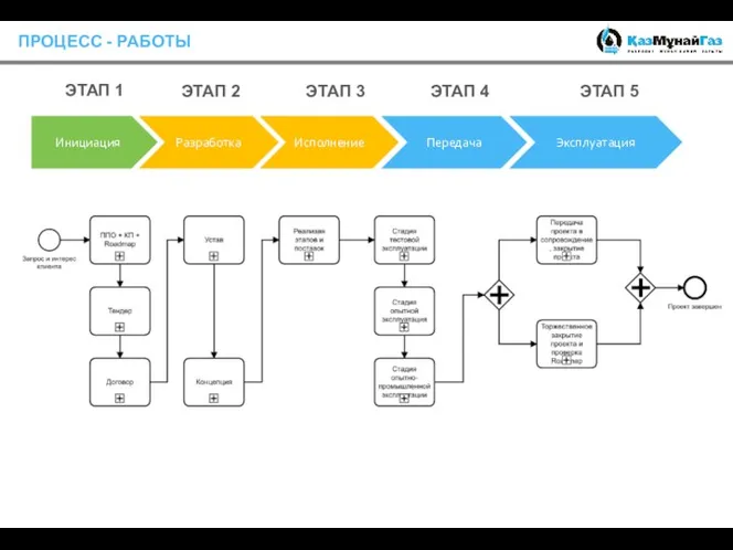 ПРОЦЕСС - РАБОТЫ Инициация Разработка Исполнение Передача Эксплуатация ЭТАП 1 ЭТАП 2