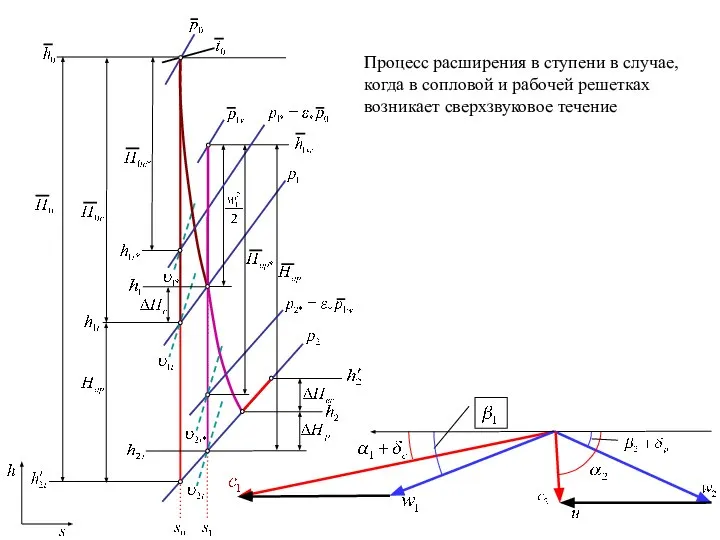 Процесс расширения в ступени в случае, когда в сопловой и рабочей решетках возникает сверхзвуковое течение