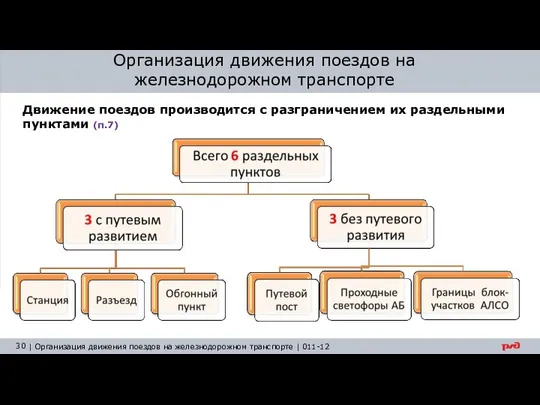 Организация движения поездов на железнодорожном транспорте Движение поездов производится с разграничением их раздельными пунктами (п.7)