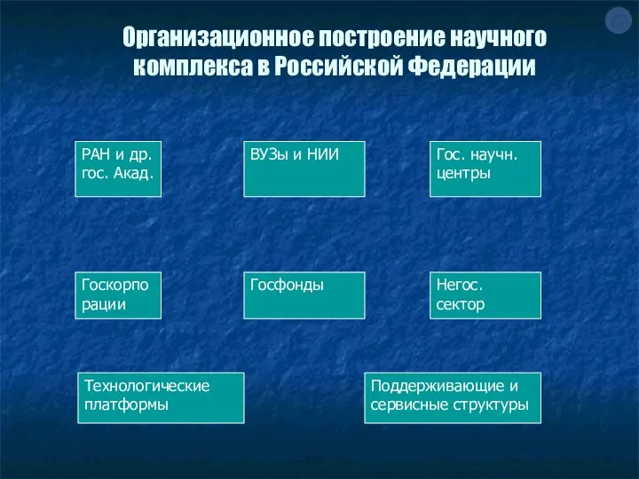 Организационное построение научного комплекса в Российской Федерации РАН и др. гос. Акад.