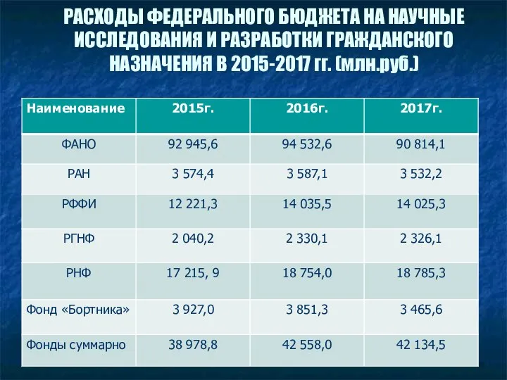 РАСХОДЫ ФЕДЕРАЛЬНОГО БЮДЖЕТА НА НАУЧНЫЕ ИССЛЕДОВАНИЯ И РАЗРАБОТКИ ГРАЖДАНСКОГО НАЗНАЧЕНИЯ В 2015-2017 гг. (млн.руб.)