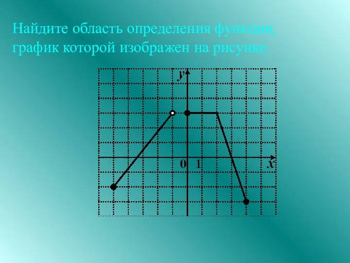 Найдите область определения функции, график которой изображен на рисунке.