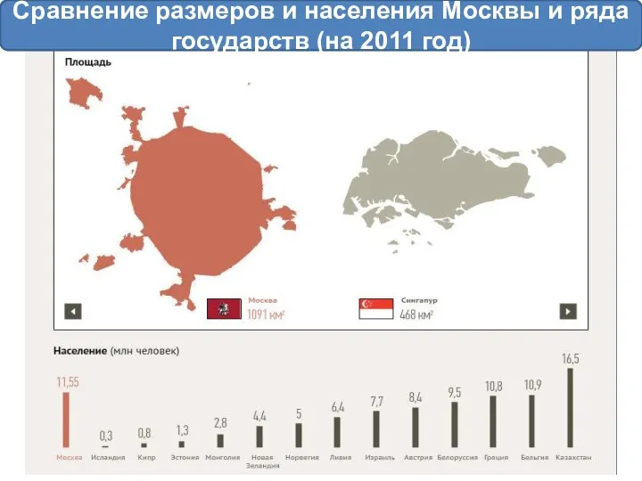 Сравнение размеров и населения Москвы и ряда государств (на 2011 год)