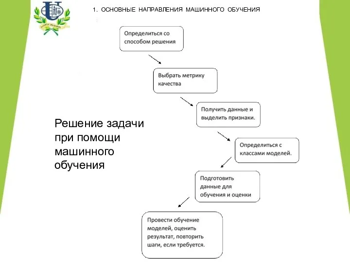 1. ОСНОВНЫЕ НАПРАВЛЕНИЯ МАШИННОГО ОБУЧЕНИЯ Решение задачи при помощи машинного обучения