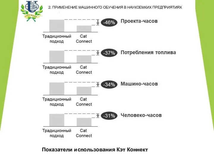 2. ПРИМЕНЕНИЕ МАШИННОГО ОБУЧЕНИЯ В НАУКОЕМКИХ ПРЕДПРИЯТИЯХ Показатели использования Кэт Коннект