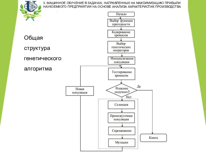 Общая структура генетического алгоритма 3. МАШИННОЕ ОБУЧЕНИЕ В ЗАДАЧАХ, НАПРАВЛЕННЫХ НА МАКСИМИЗАЦИЮ