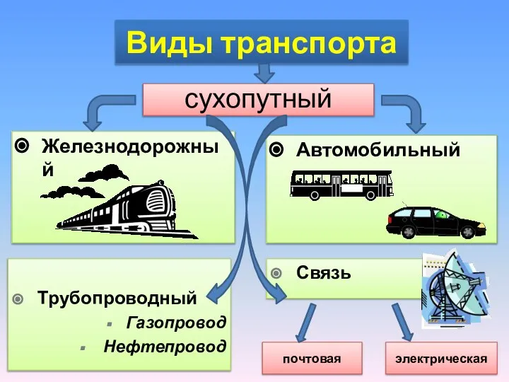 Виды транспорта Железнодорожный Автомобильный сухопутный Трубопроводный Газопровод Нефтепровод Связь почтовая электрическая