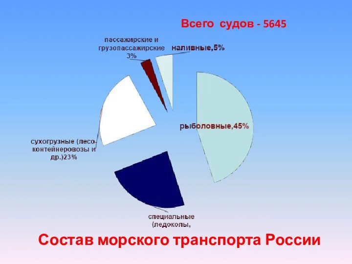 Всего судов - 5645 Состав морского транспорта России