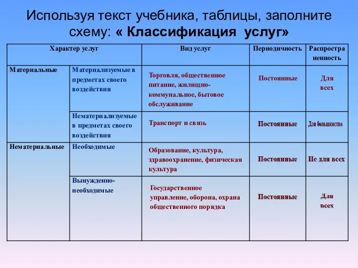 Используя текст учебника, таблицы, заполните схему: « Классификация услуг» Торговля, общественное питание,