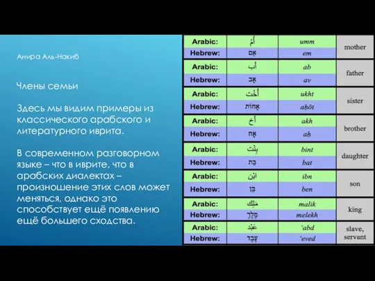 Анира Аль-Накиб Члены семьи Здесь мы видим примеры из классического арабского и