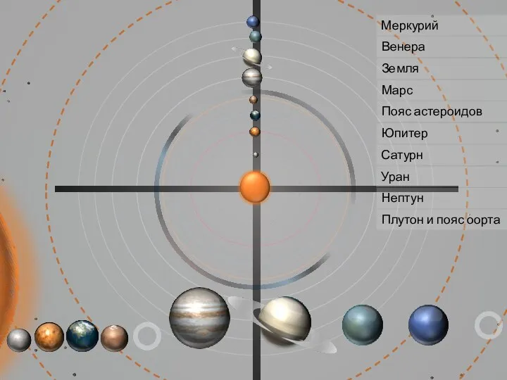 Юпитер Меркурий Венера Земля Марс Сатурн Уран Нептун Пояс астероидов Плутон и пояс оорта