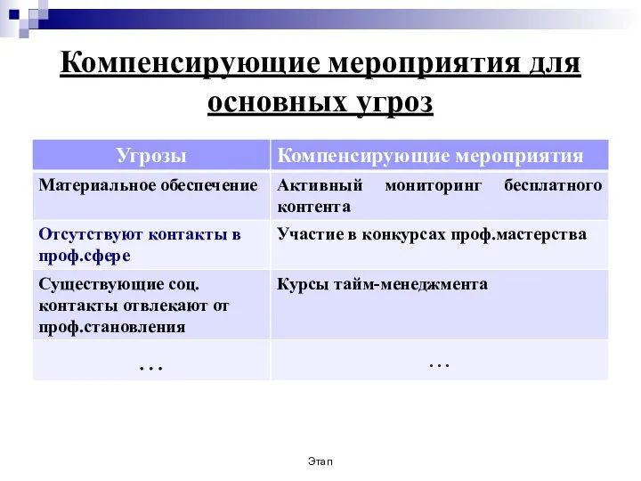 Этап Компенсирующие мероприятия для основных угроз