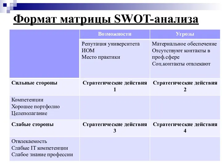 Этап Формат матрицы SWOT-анализа