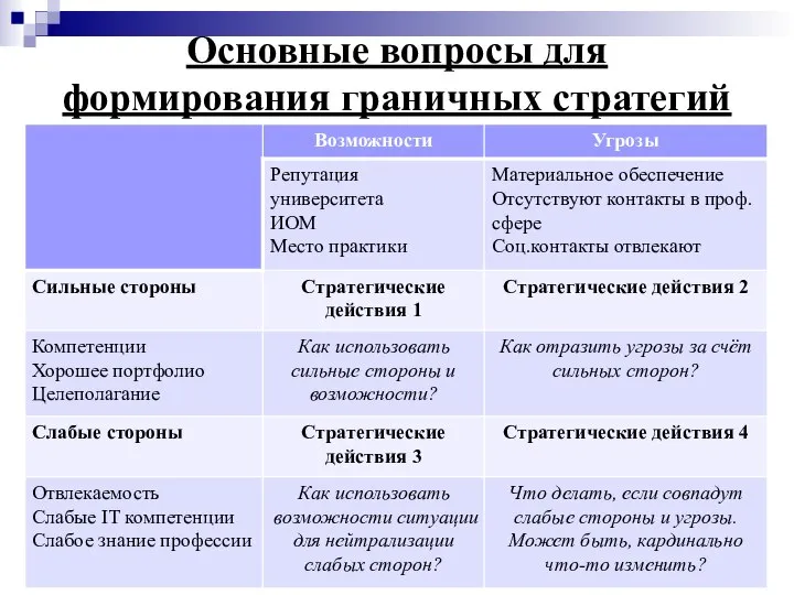 Этап Основные вопросы для формирования граничных стратегий