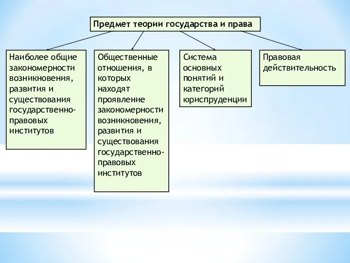 Предмет теории государства и права Наиболее общие закономерности возникновения, развития и существования