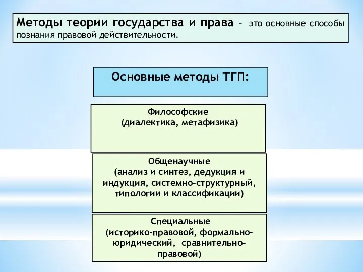 Методы теории государства и права – это основные способы познания правовой действительности.