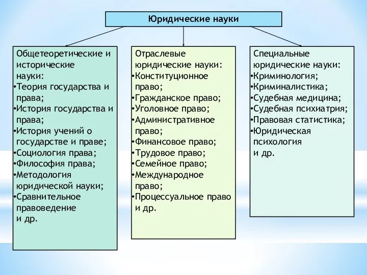 Юридические науки Общетеоретические и исторические науки: Теория государства и права; История государства