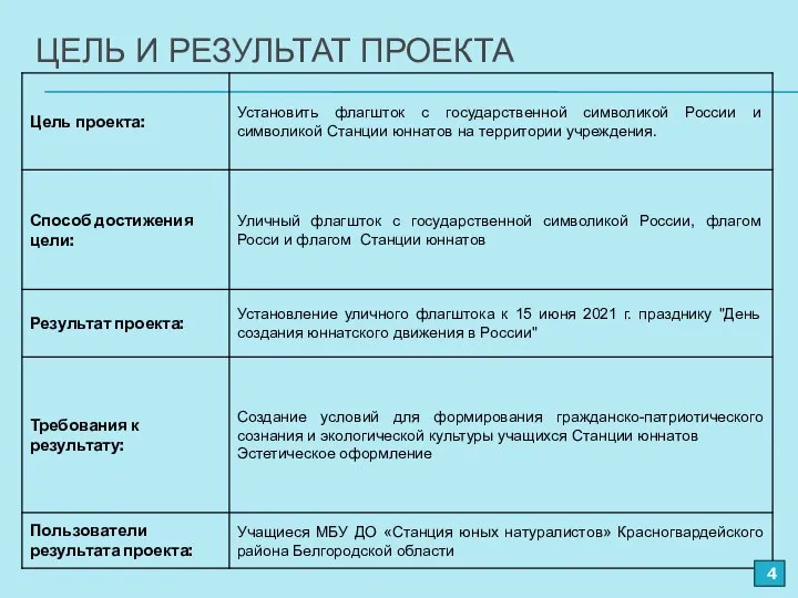 ЦЕЛЬ И РЕЗУЛЬТАТ ПРОЕКТА