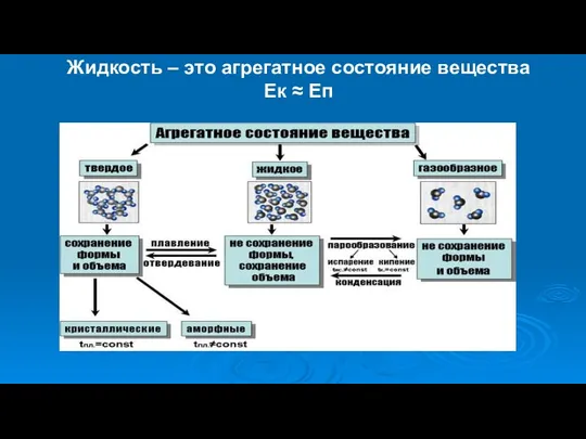 Жидкость – это агрегатное состояние вещества Ек ≈ Еп