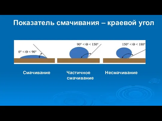 Показатель смачивания – краевой угол Смачивание Частичное Несмачивание смачивание