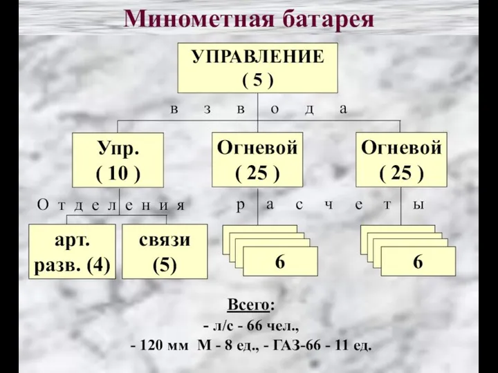 УПРАВЛЕНИЕ ( 5 ) Упр. ( 10 ) Минометная батарея Огневой (