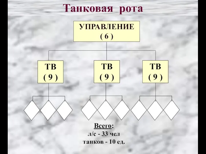 УПРАВЛЕНИЕ ( 6 ) ТВ ( 9 ) Танковая рота ТВ (