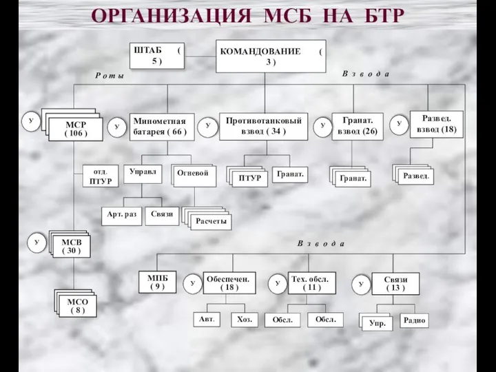 У отд. ПТУР Управл Огневой Арт. раз Обсл. Радио Р о т