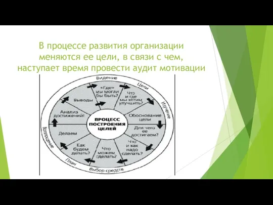 В процессе развития организации меняются ее цели, в связи с чем, наступает