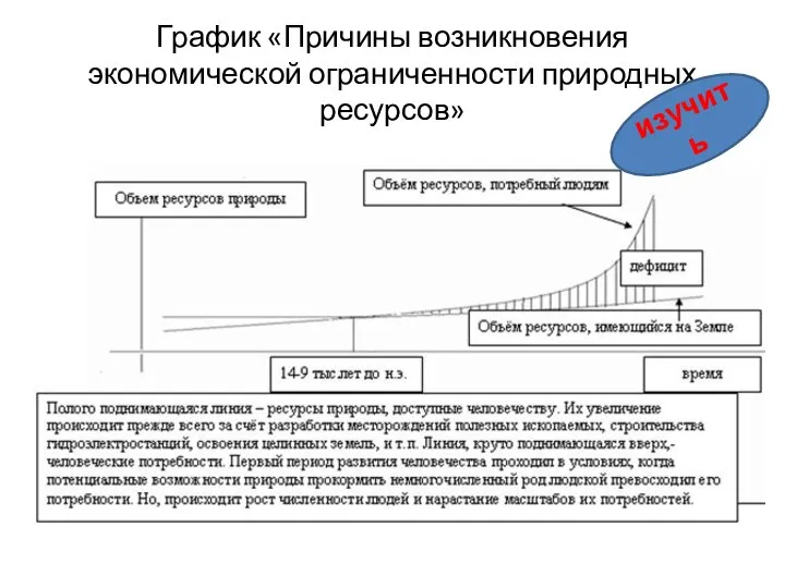 График «Причины возникновения экономической ограниченности природных ресурсов» изучить