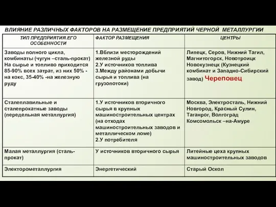 ВЛИЯНИЕ РАЗЛИЧНЫХ ФАКТОРОВ НА РАЗМЕЩЕНИЕ ПРЕДПРИЯТИЙ ЧЕРНОЙ МЕТАЛЛУРГИИ