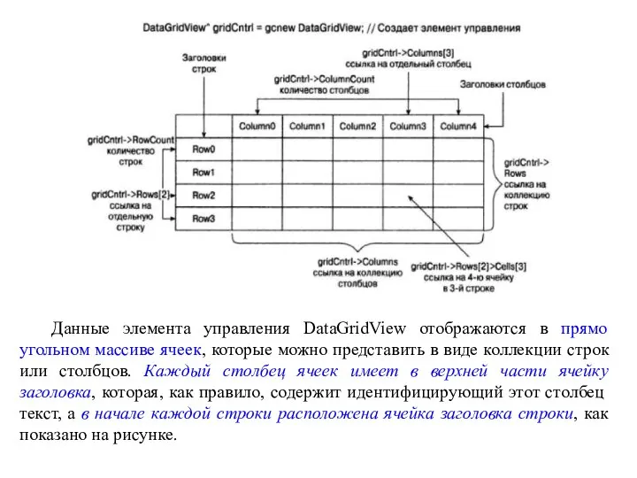 Данные элемента управления DataGridView отображаются в прямо­угольном массиве ячеек, которые можно представить