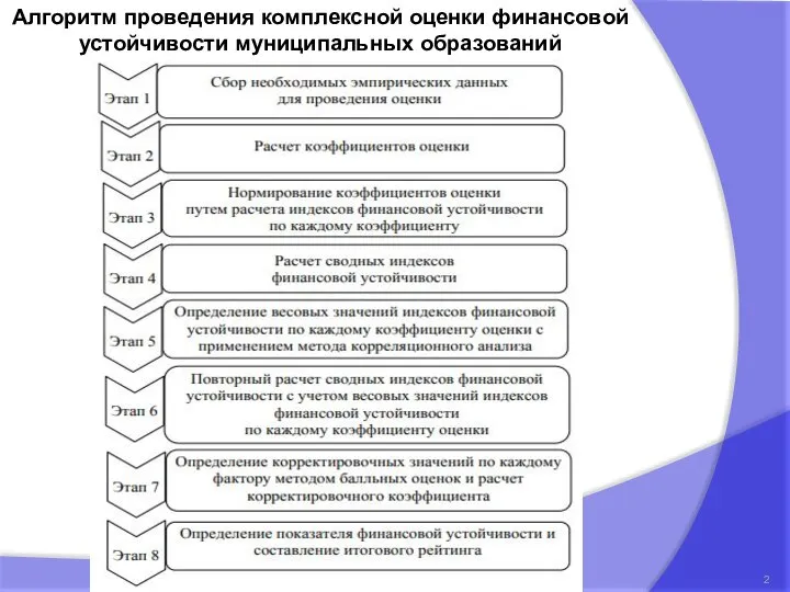 Алгоритм проведения комплексной оценки финансовой устойчивости муниципальных образований